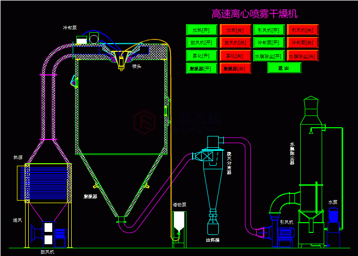 喷雾干燥机工作原理汇总