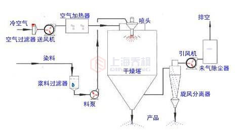 实验室喷雾造粒干燥机工作原理