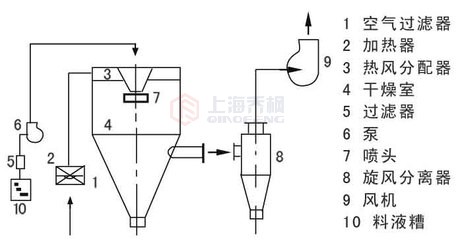 喷雾干燥机