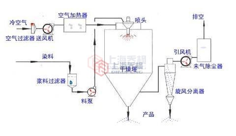 喷雾干燥机的结构及工作原理