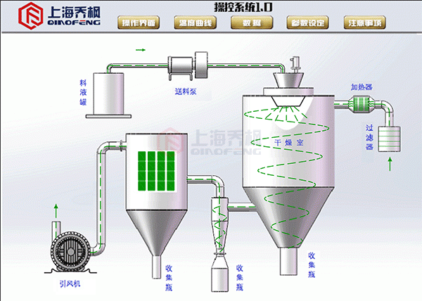 喷雾干燥机的结构及工作原理